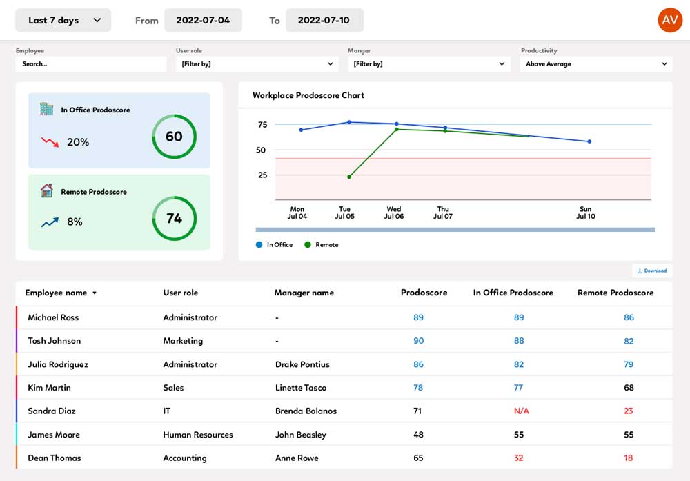 Prodoscore employee productivity monitoring