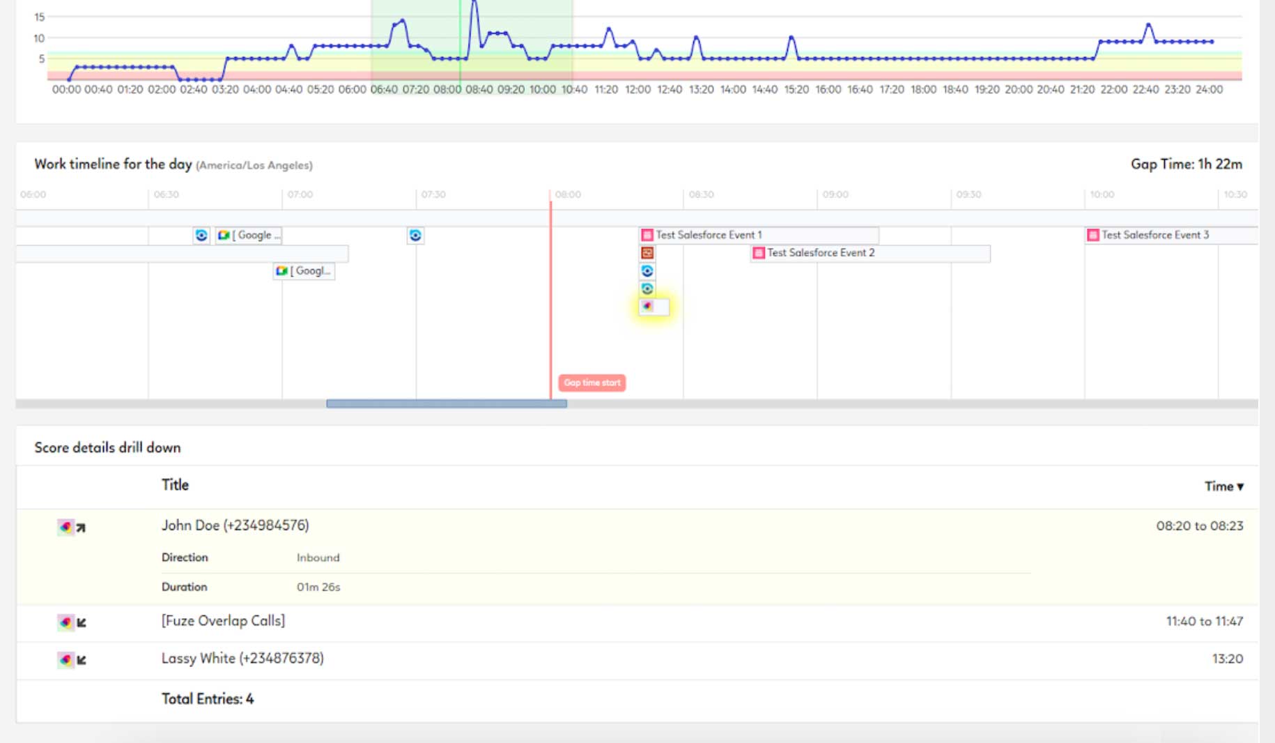 Prodoscore Dashboard - Work timeline for the day