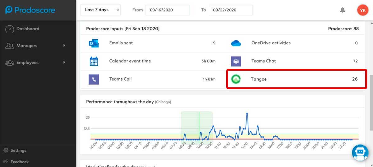 Prodoscore Dashboard - Tangoe Score details drilldown