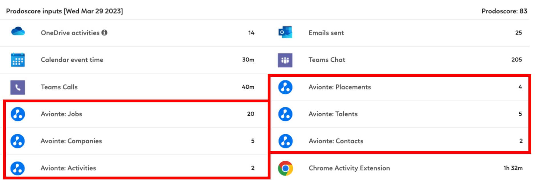 Prodoscore Dashboard with Avionte integration