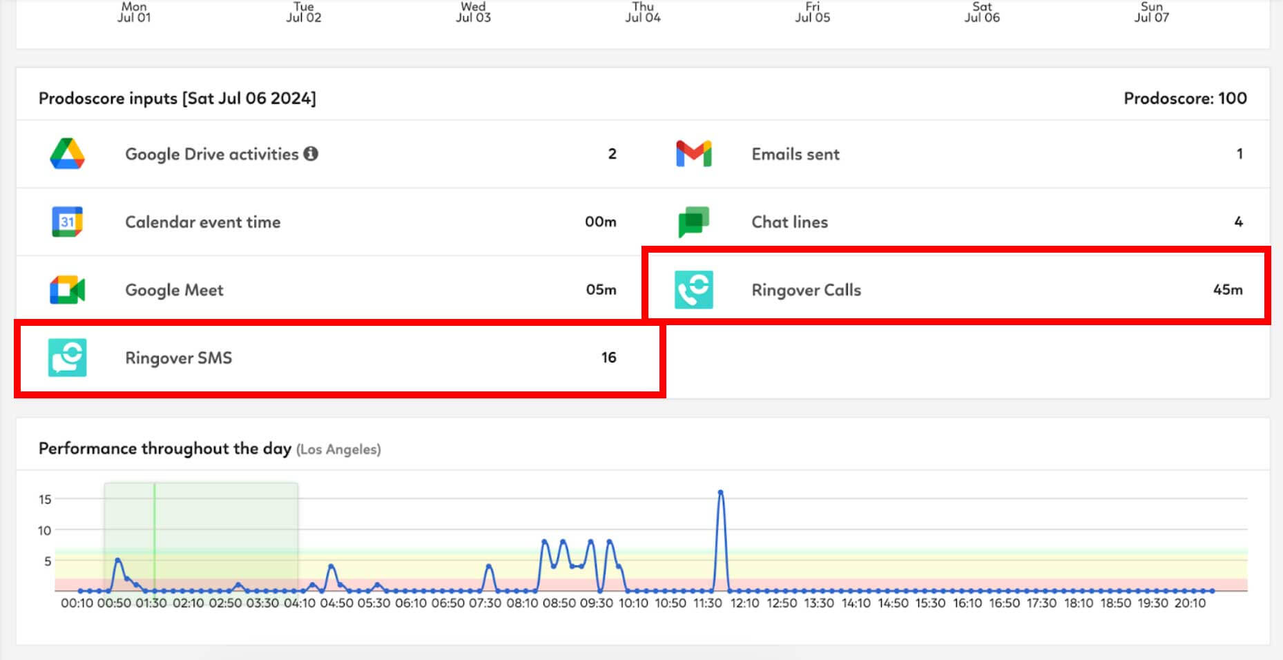 Prodoscore Dashboard with Ringover integration