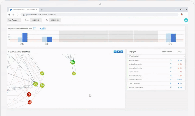 Social network team collaboration